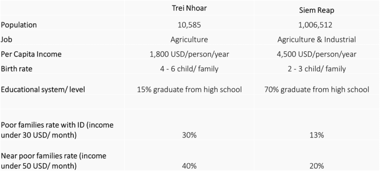 Underprivileged communities in Cambodia