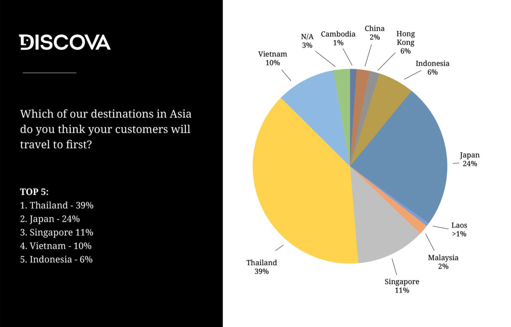 Chart popular destinations in Asia