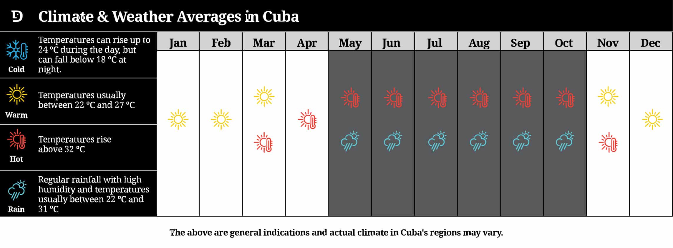 Cuba Weather Chart